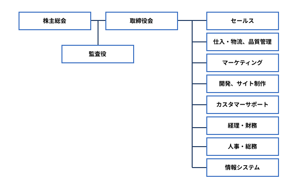 組織体制図 | 株主総会 取締役会 監査役 - セールス 仕入れ物流、品質管理 マーケティング 開発、サイト制作 カスタマーサービス 経理・財務 人事・総務 個人情報保護