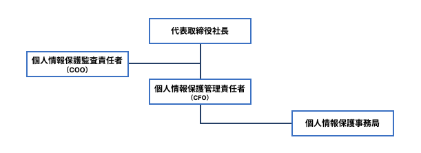 組織体制図 | 株主総会 取締役会 監査役 - セールス 仕入れ物流、品質管理 マーケティング 開発、サイト制作 カスタマーサービス 経理・財務 人事・総務 個人情報保護